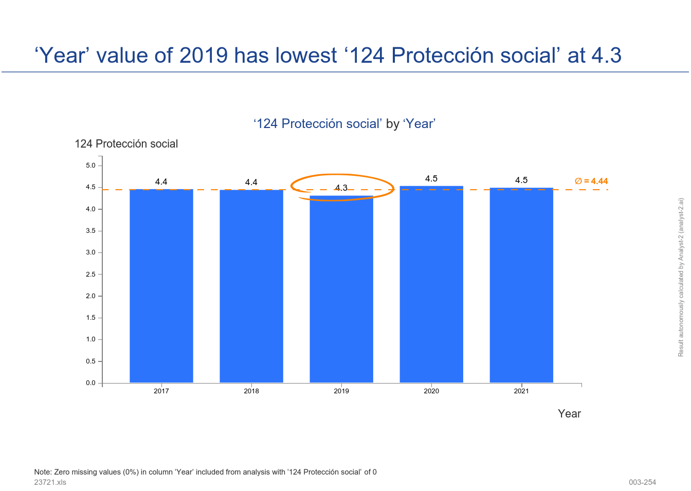The ‘Year’ value of 2019 has the lowest ‘124 Protección social’ at 4.3. (Subgroup weightings. IPC (API identifier: 23721) - 003-254)