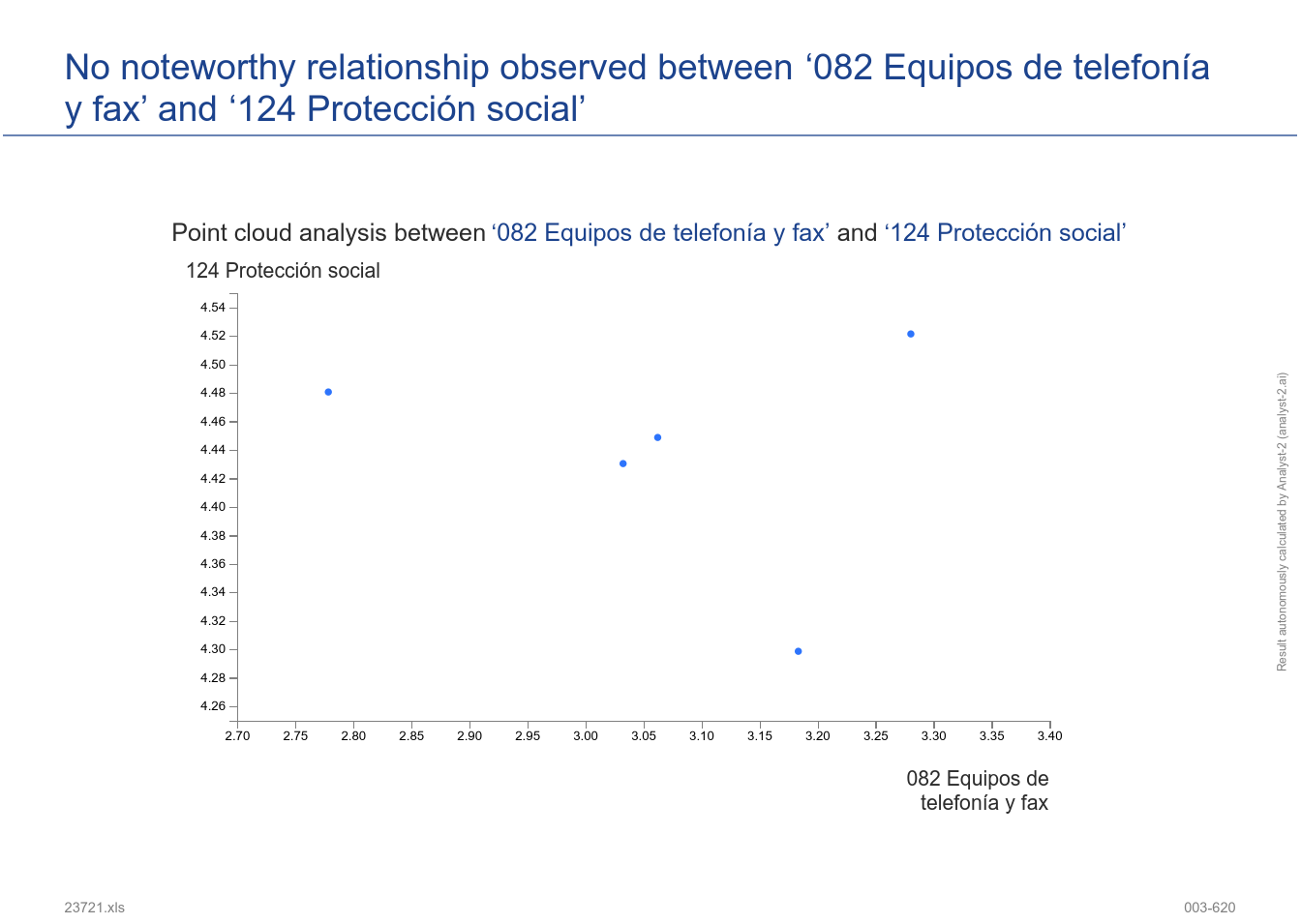 No noteworthy relationship observed between ‘082 Equipos de telefonía y fax’ and ‘124 Protección social’. (Subgroup weightings. IPC (API identifier: 23721) - 003-620)