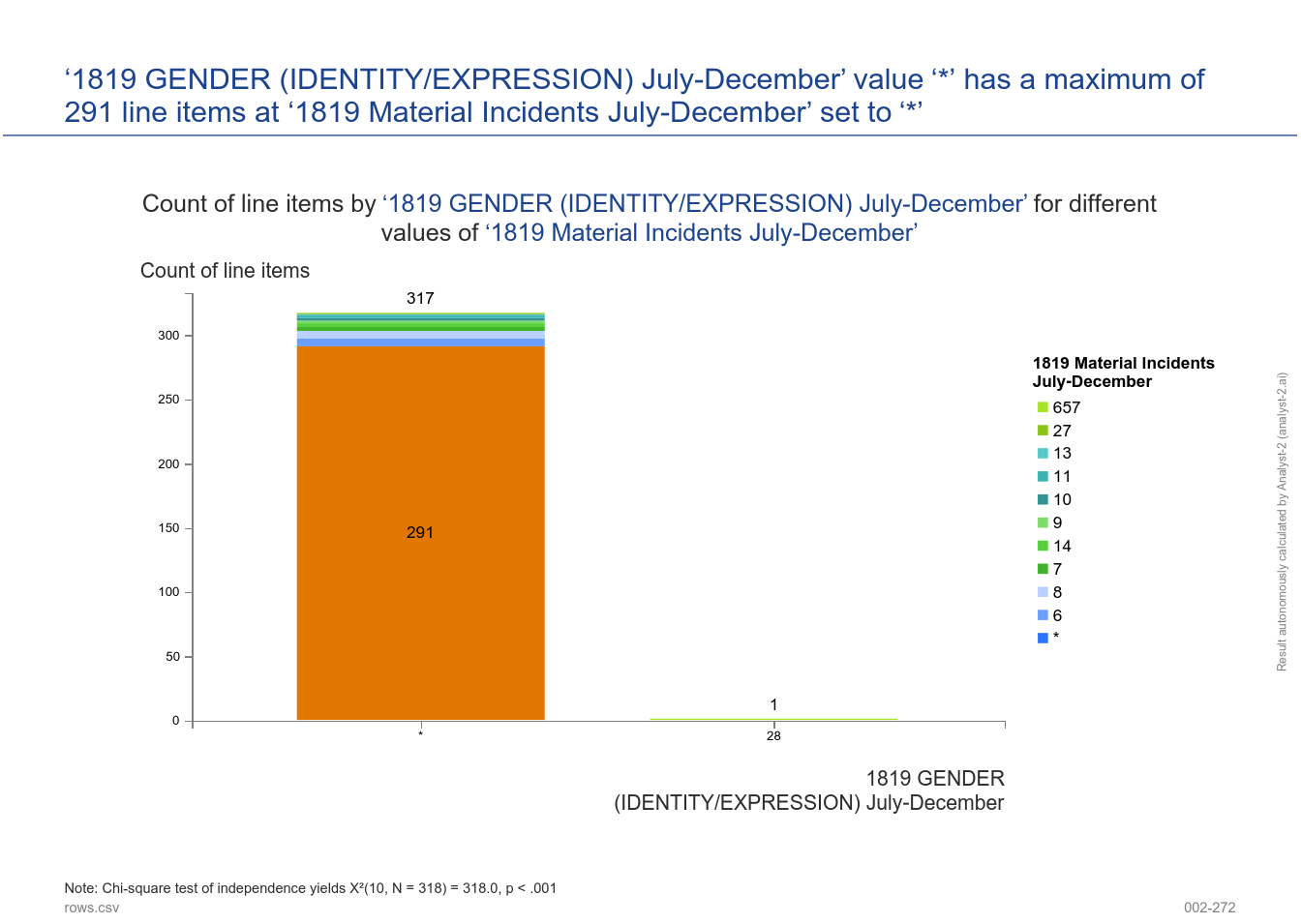 ‘1819 GENDER (IDENTITY/EXPRESSION) July-December’ value ‘*’ has a maximum of 291 line items at ‘1819 Material Incidents July-December’ set to ‘*’. (2018-2019 Bullying Harassment Discrimination Bi- Annual Report - 002-272)
