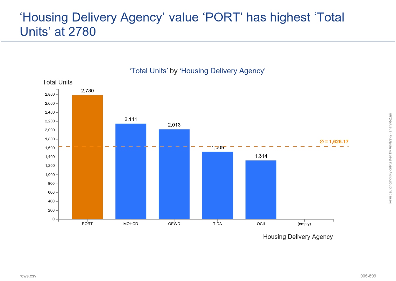 The ‘Housing Delivery Agency’ value ‘PORT’ has the highest ‘Total Units’ at 2780. ([DRAFT] Priority Permits - 005-899)