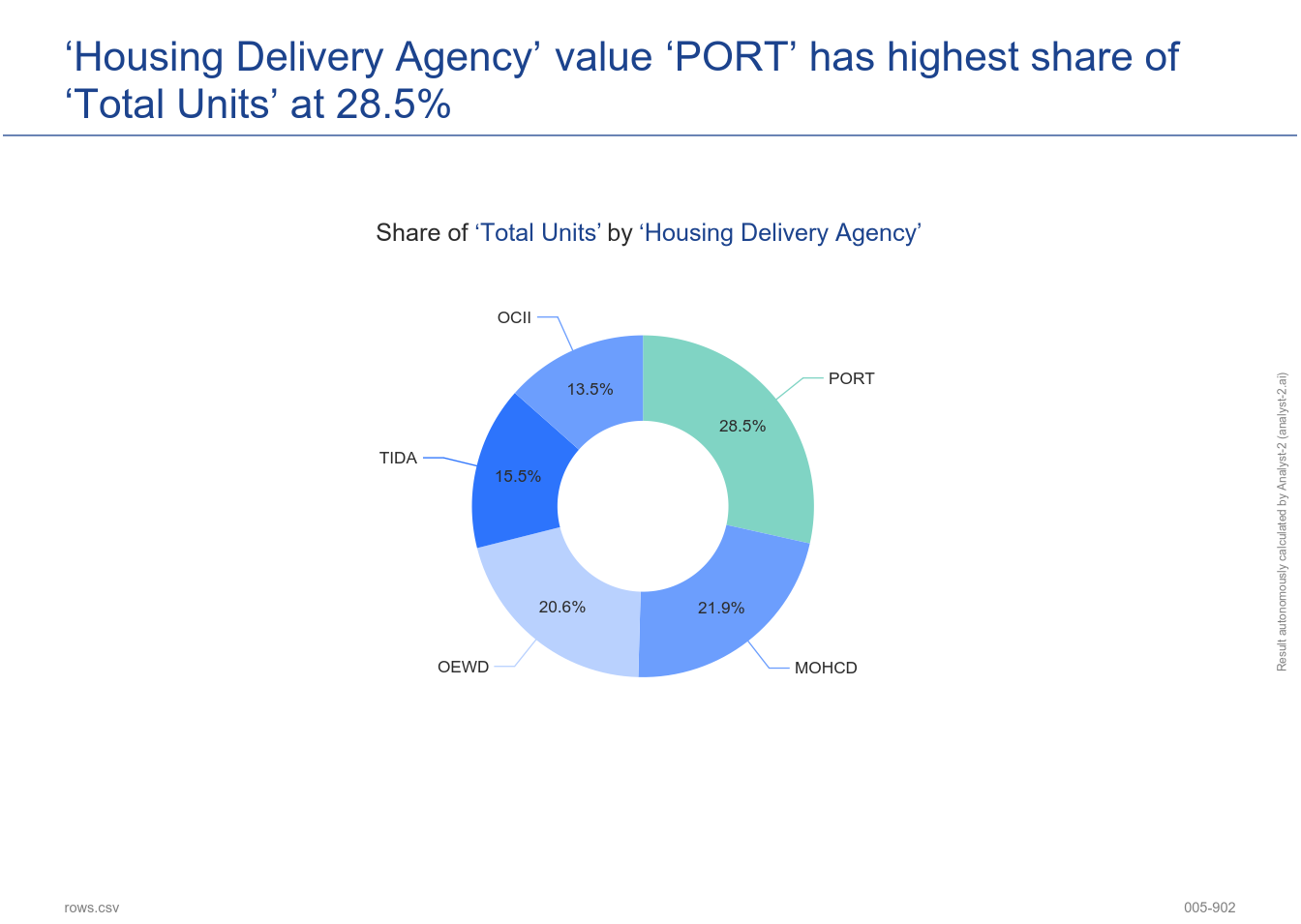 The ‘Housing Delivery Agency’ value ‘PORT’ has the highest share of ‘Total Units’ at 28.5%. ([DRAFT] Priority Permits - 005-902)