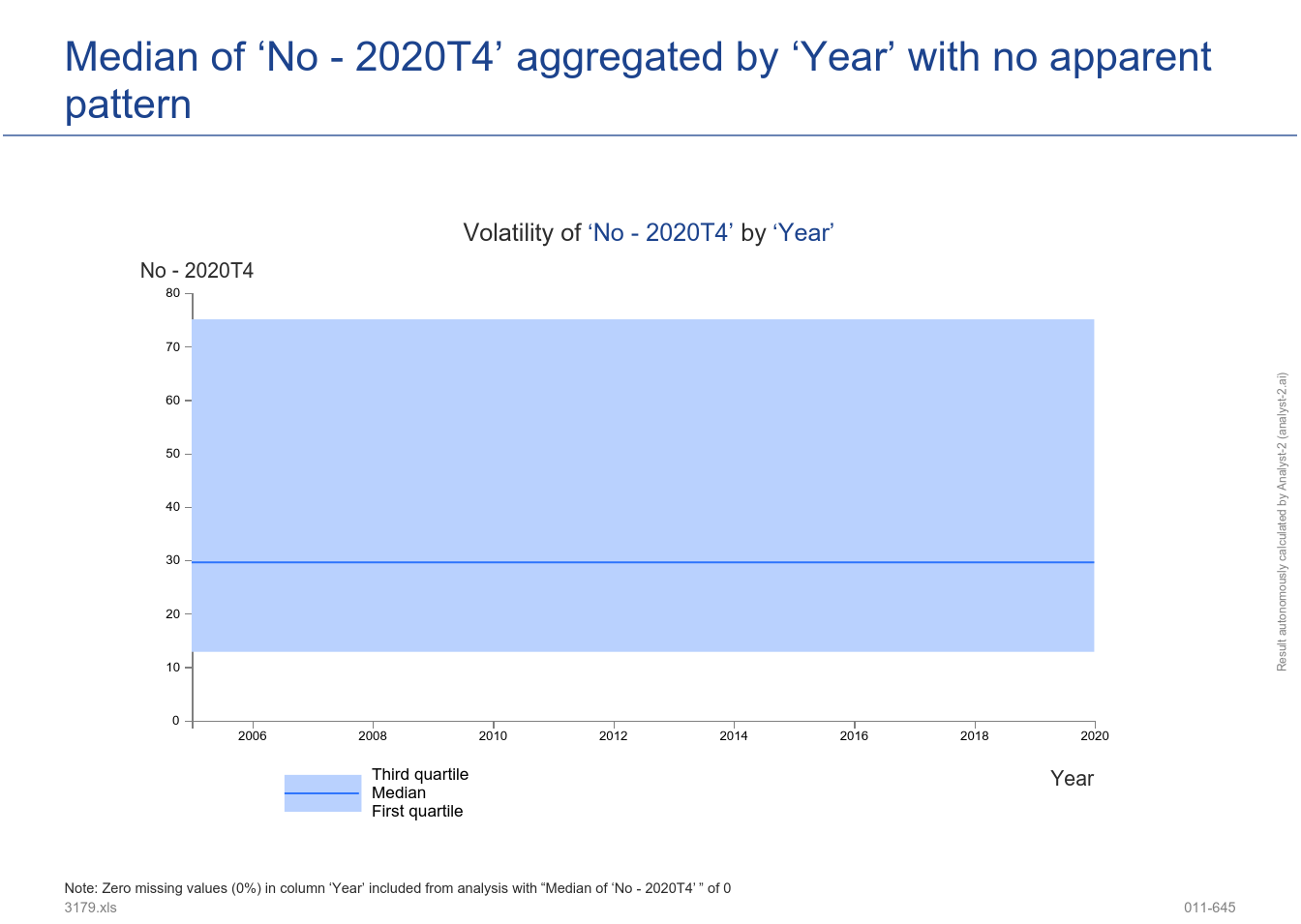The median of ‘No - 2020T4’ aggregated by ‘Year’ has no automatically discernible patterns. (Bankrupt debtors by existence of anticipated proposals of agreement. EPC (API identifier: 3179) - 011-645)