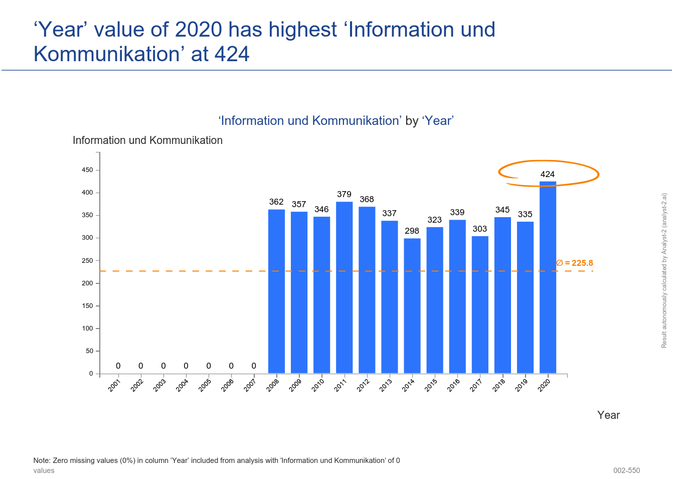 The ‘Year’ value of 2020 has the highest ‘Information und Kommunikation’ at 424. (Gewerbemeldungen (Jahreszahlen) - 002-550)