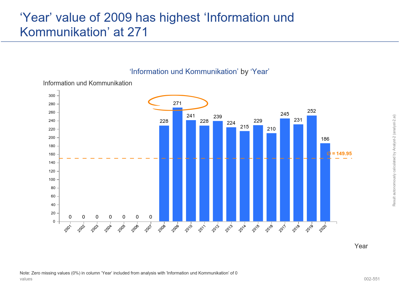 The ‘Year’ value of 2009 has the highest ‘Information und Kommunikation’ at 271. (Gewerbemeldungen (Jahreszahlen) - 002-551)