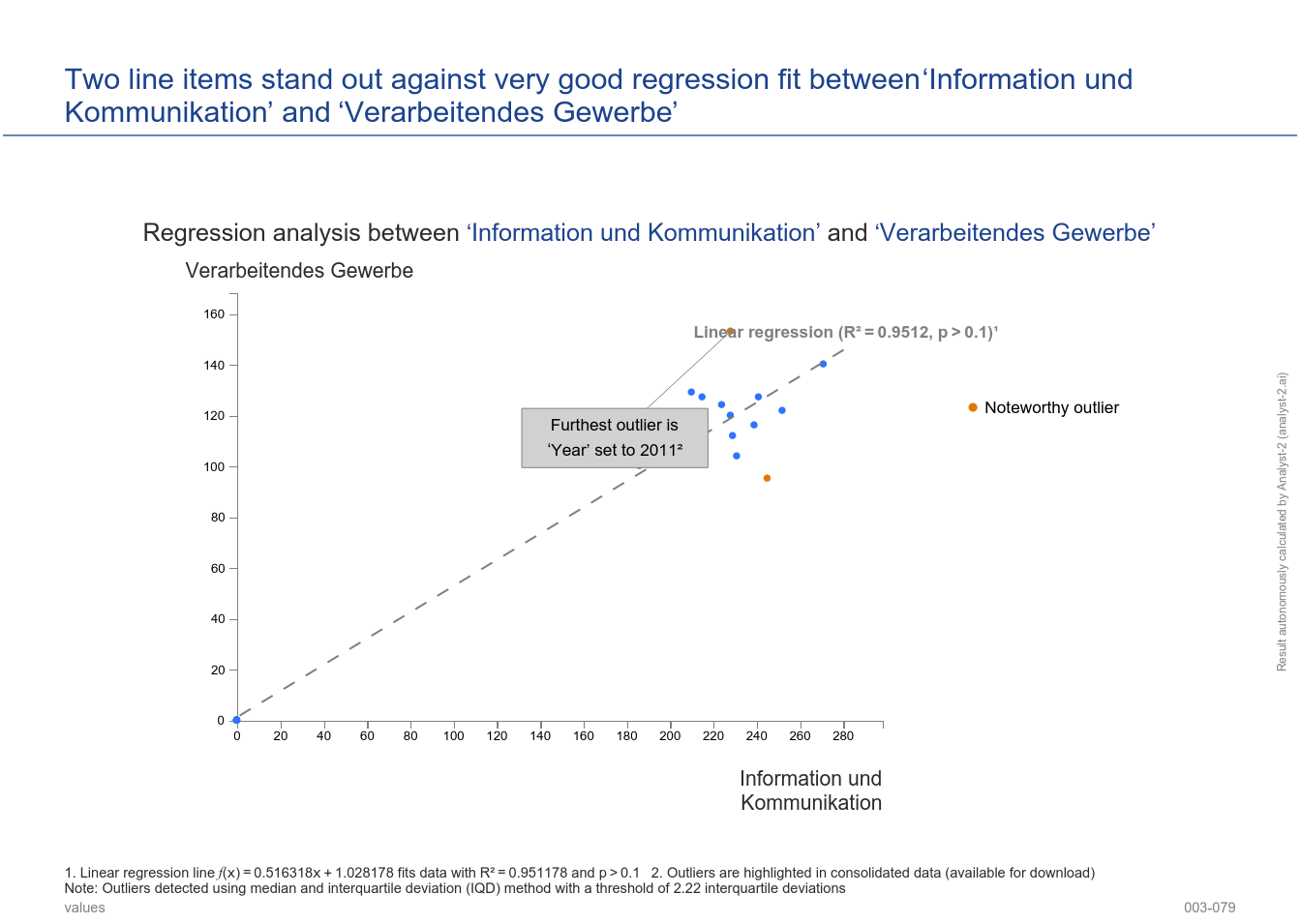 Evaluation of ‘Information und Kommunikation’ vs. ‘Verarbeitendes Gewerbe’ data results in two line items that stand out against an otherwise very strong regression. Line items in question include ‘Year’ set to 2011 with values of +228 (Information und Kommunikation) and +153 (Verarbeitendes Gewerbe) and ‘Year’ set to 2017 with values of +245 (Information und Kommunikation) and +95 (Verarbeitendes Gewerbe). (Gewerbemeldungen (Jahreszahlen) - 003-079)