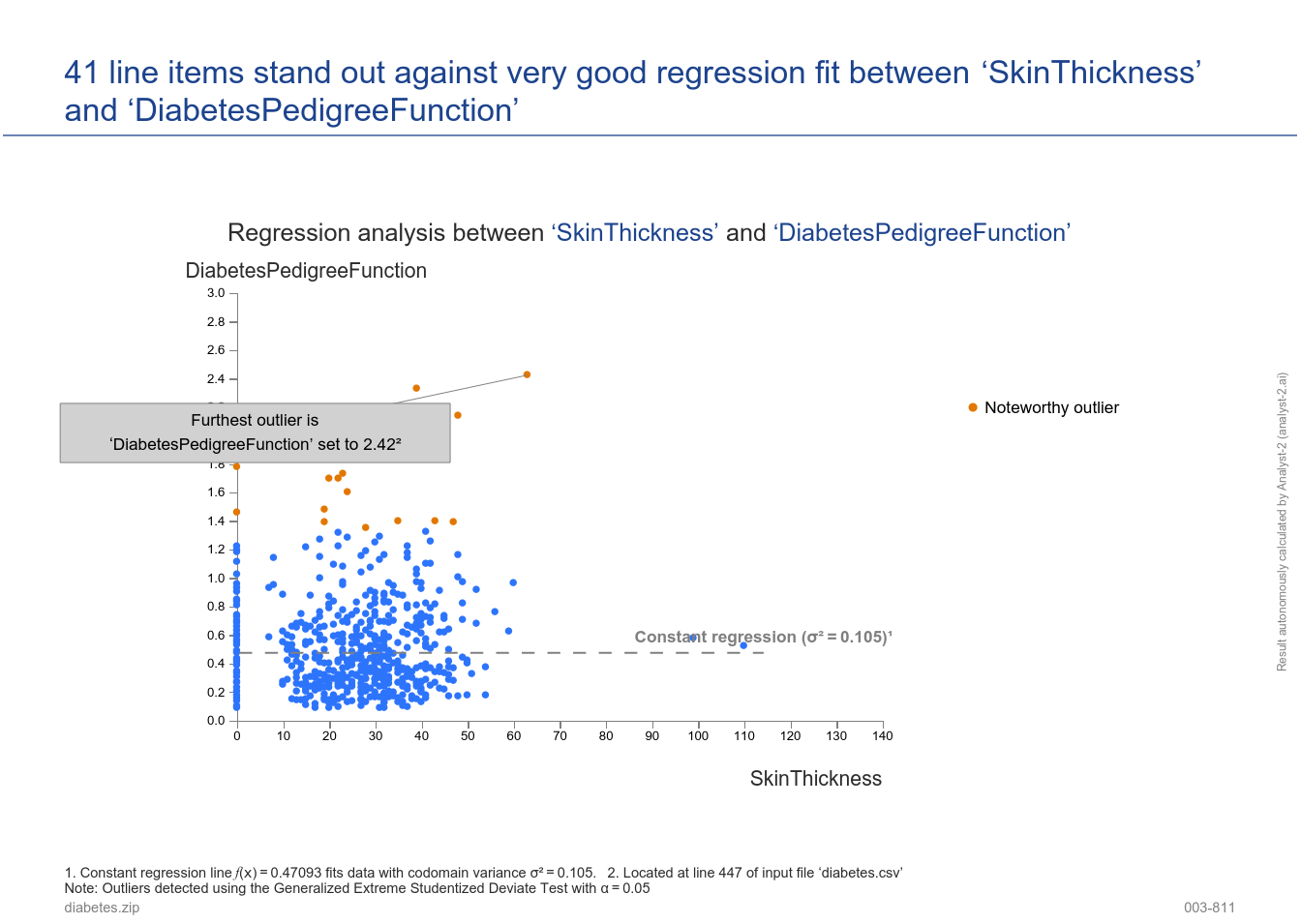 diabetes' analyzed by Analyst 20