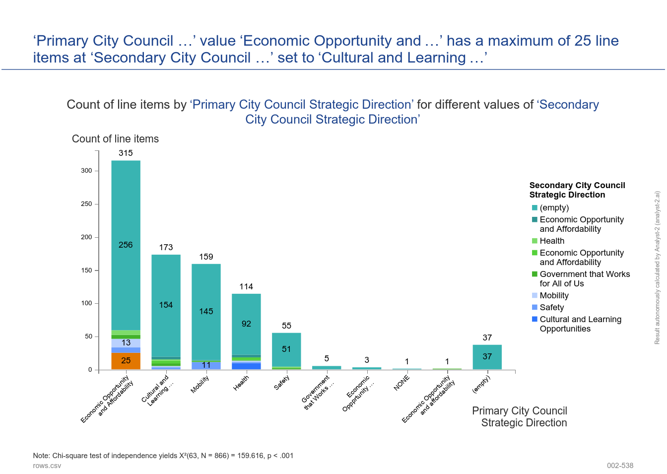 ‘Primary City Council Strategic Direction’ value ‘Economic Opportunity and Affordability’ has a maximum of 25 line items at ‘Secondary City Council Strategic Direction’ set to ‘Cultural and Learning Opportunities’. (Spirit Of East Austin Feedback Data - 002-538)