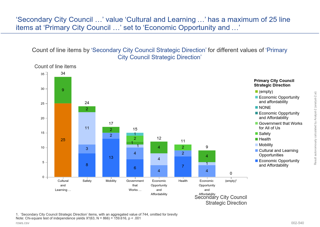 ‘Secondary City Council Strategic Direction’ value ‘Cultural and Learning Opportunities’ has a maximum of 25 line items at ‘Primary City Council Strategic Direction’ set to ‘Economic Opportunity and Affordability’. (Spirit Of East Austin Feedback Data - 002-540)