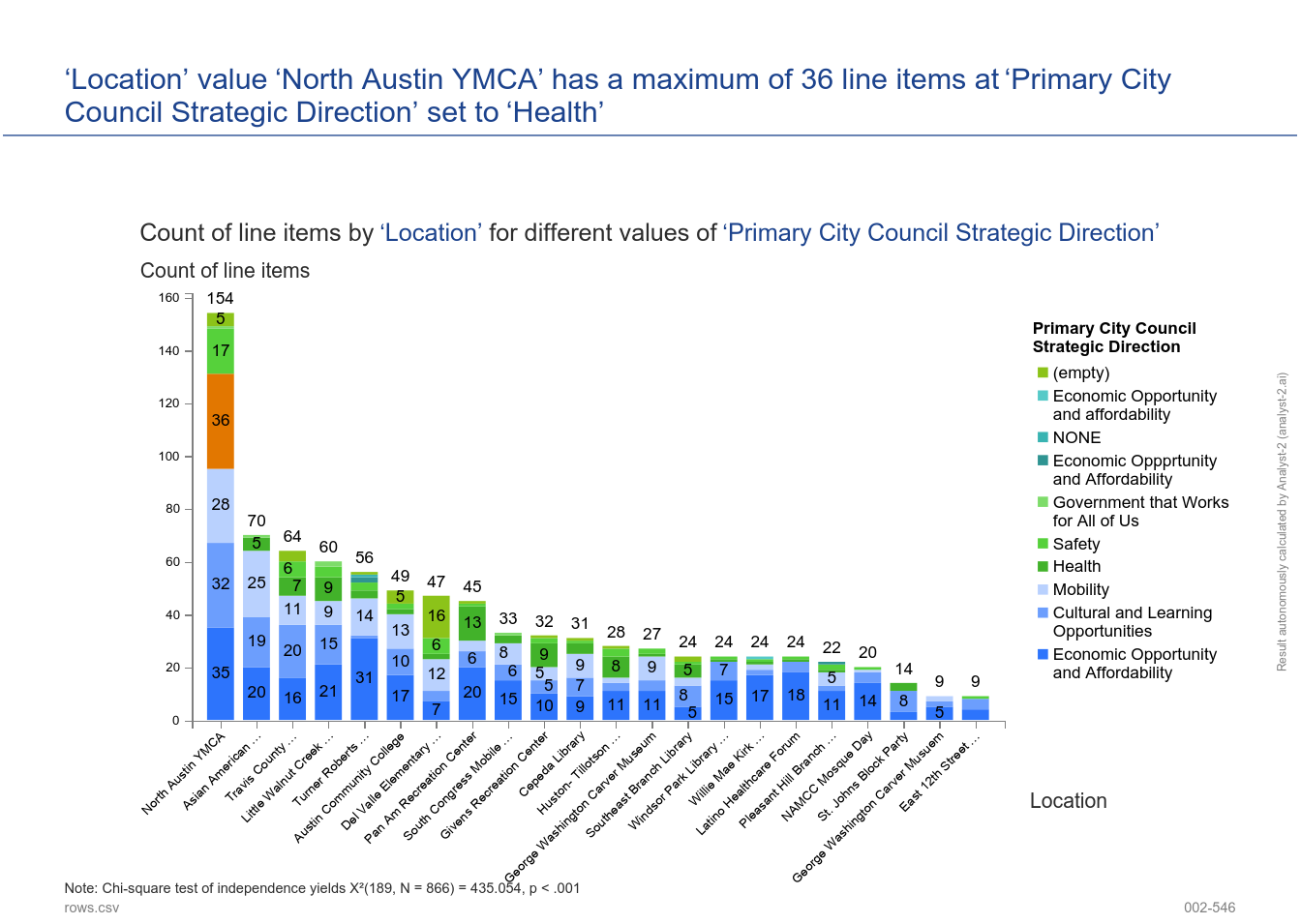 ‘Location’ value ‘North Austin YMCA’ has a maximum of 36 line items at ‘Primary City Council Strategic Direction’ set to ‘Health’. (Spirit Of East Austin Feedback Data - 002-546)