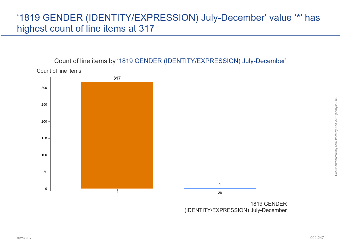 The ‘1819 GENDER (IDENTITY/EXPRESSION) July-December’ value ‘*’ has the highest count of line items at 317. (2018-2019 Bullying Harassment Discrimination Bi- Annual Report - 002-247)