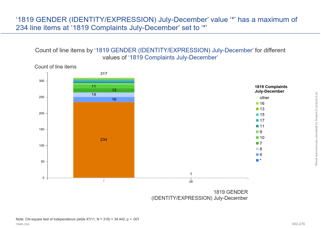 ‘1819 GENDER (IDENTITY/EXPRESSION) July-December’ value ‘*’ has a maximum of 234 line items at ‘1819 Complaints July-December’ set to ‘*’. (2018-2019 Bullying Harassment Discrimination Bi- Annual Report - 002-276)