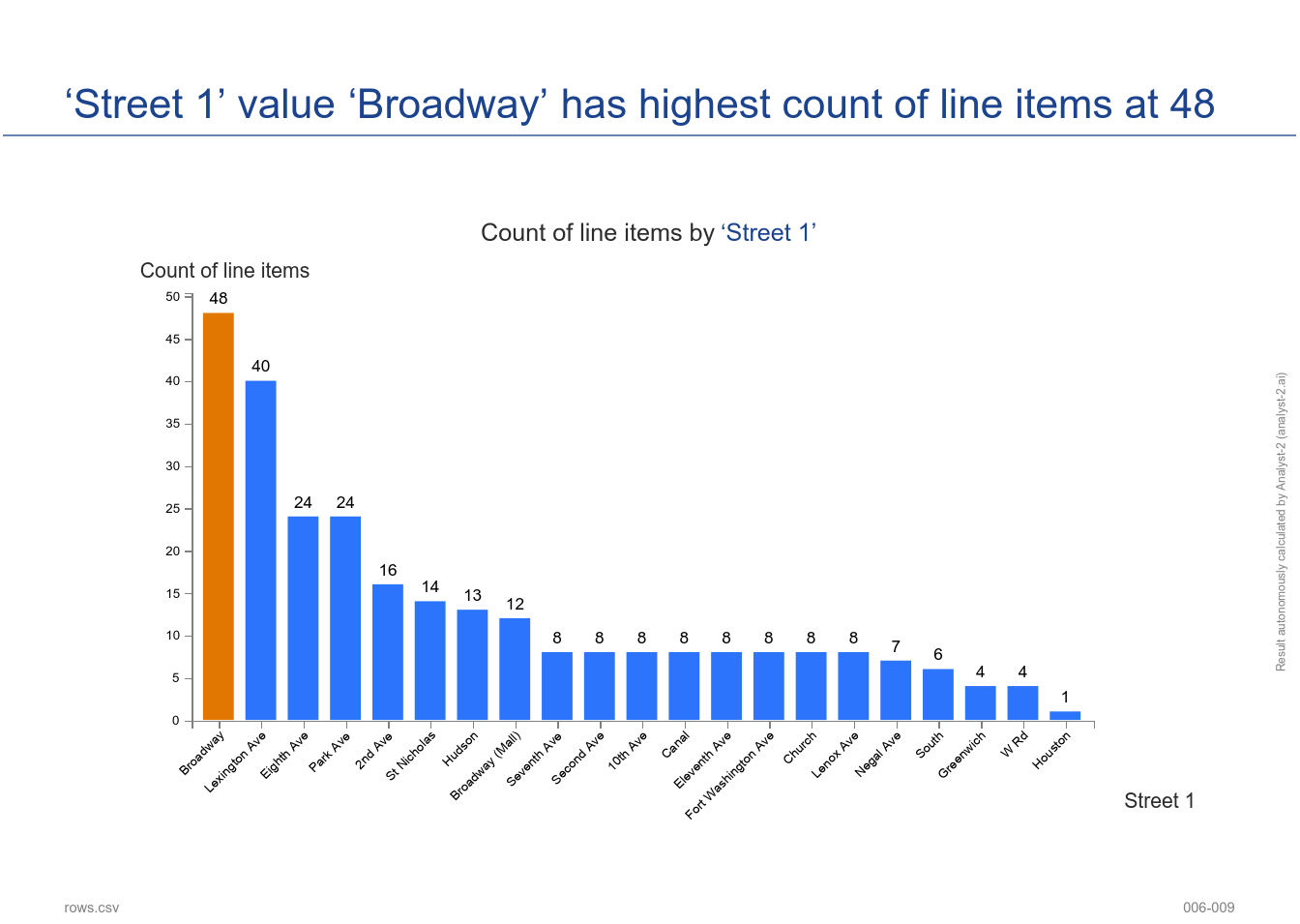 The ‘Street 1’ value ‘Broadway’ has the highest count of line items at 48. (MBPO Pedestrian Ramp Report - 006-009)
