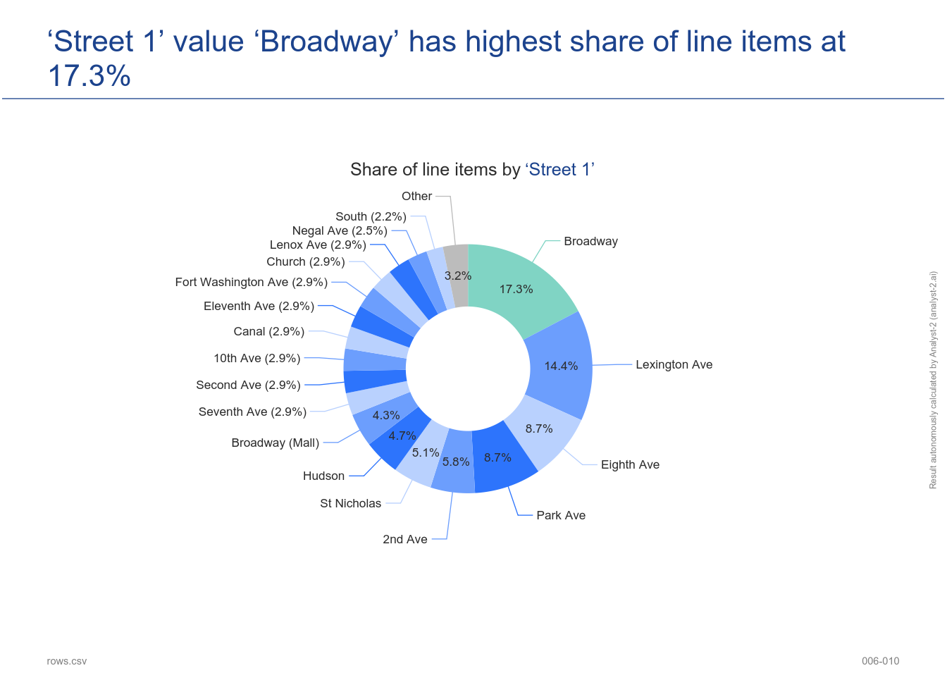 The ‘Street 1’ value ‘Broadway’ has the highest share of line items at 17.3%. (MBPO Pedestrian Ramp Report - 006-010)