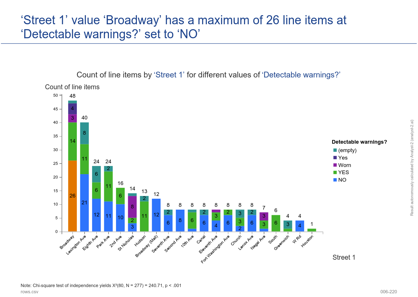 ‘Street 1’ value ‘Broadway’ has a maximum of 26 line items at ‘Detectable warnings?’ set to ‘NO’. (MBPO Pedestrian Ramp Report - 006-220)