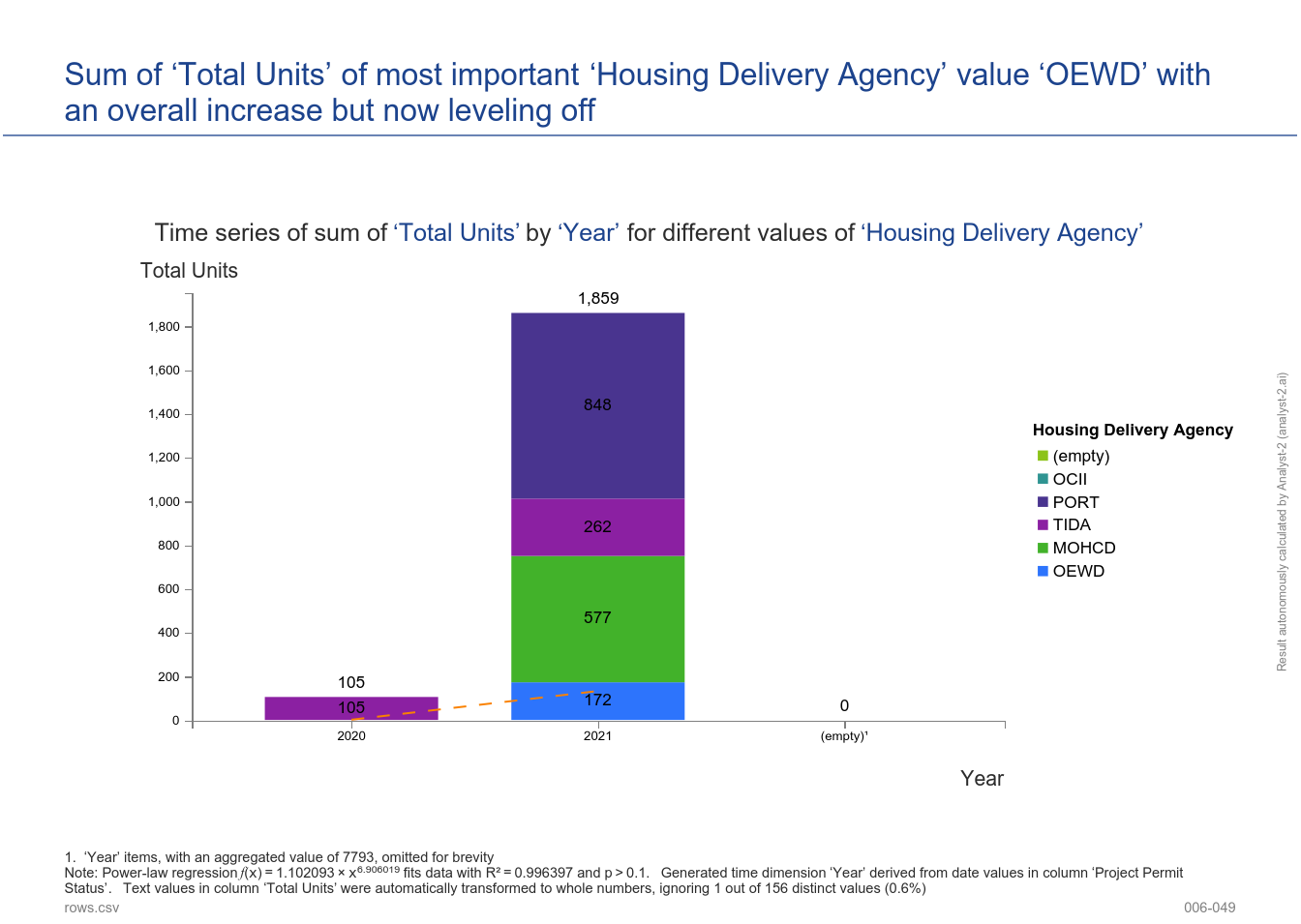 Sum of ‘Total Units’ of most important ‘Housing Delivery Agency’ value ‘OEWD’ with an overall increase but now leveling off. ([DRAFT] Priority Permits - 006-049)