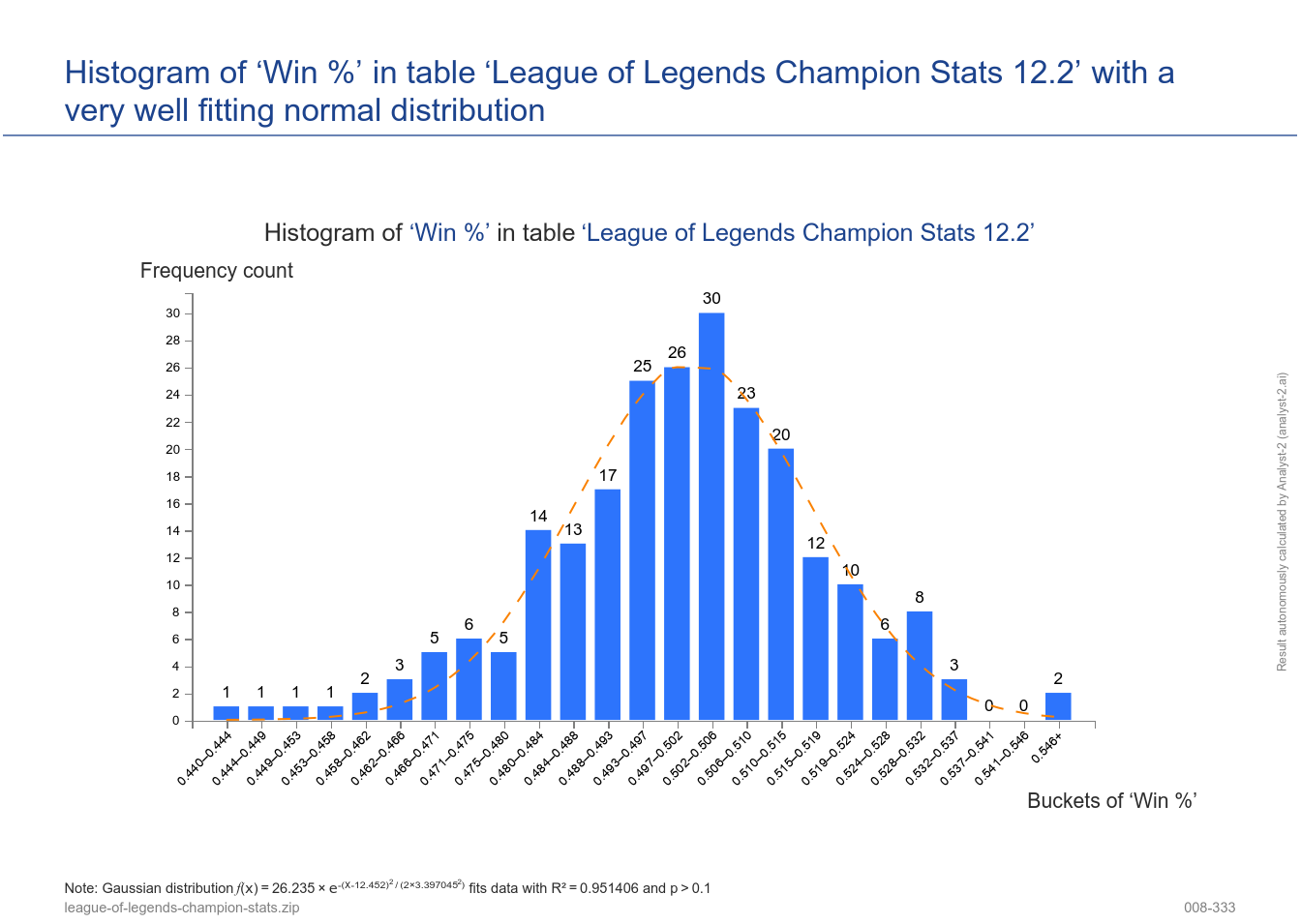 I made a distribution graph of champions winrate by role for the