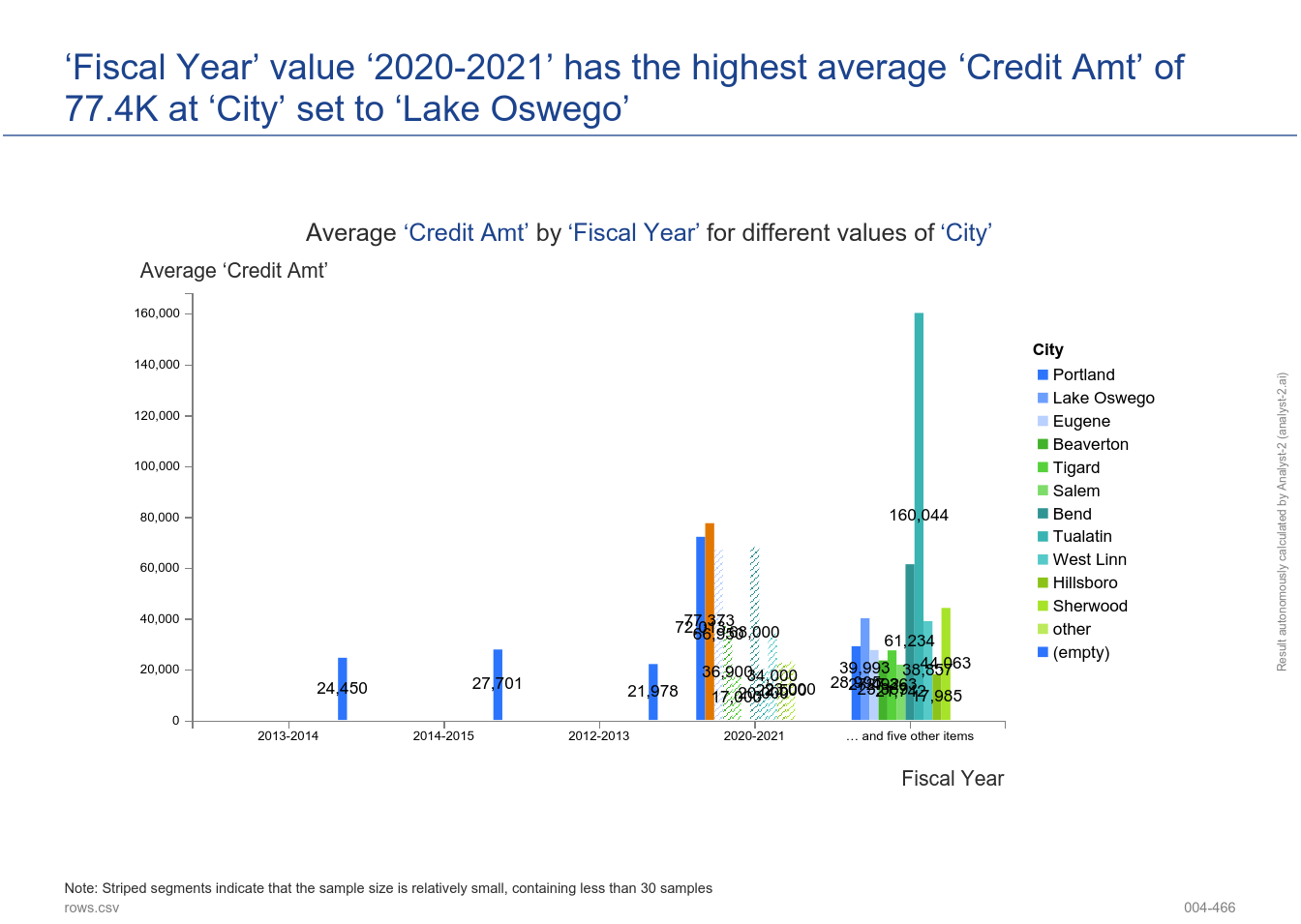 2021 Average Auction Values