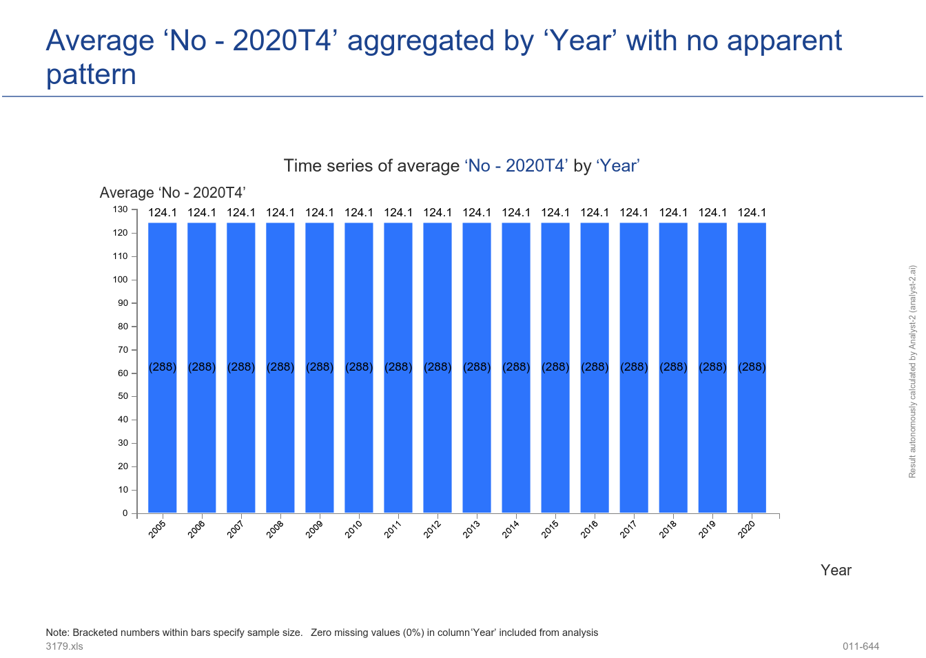 The average ‘No - 2020T4’ aggregated by ‘Year’ has no automatically discernible patterns. (Bankrupt debtors by existence of anticipated proposals of agreement. EPC (API identifier: 3179) - 011-644)