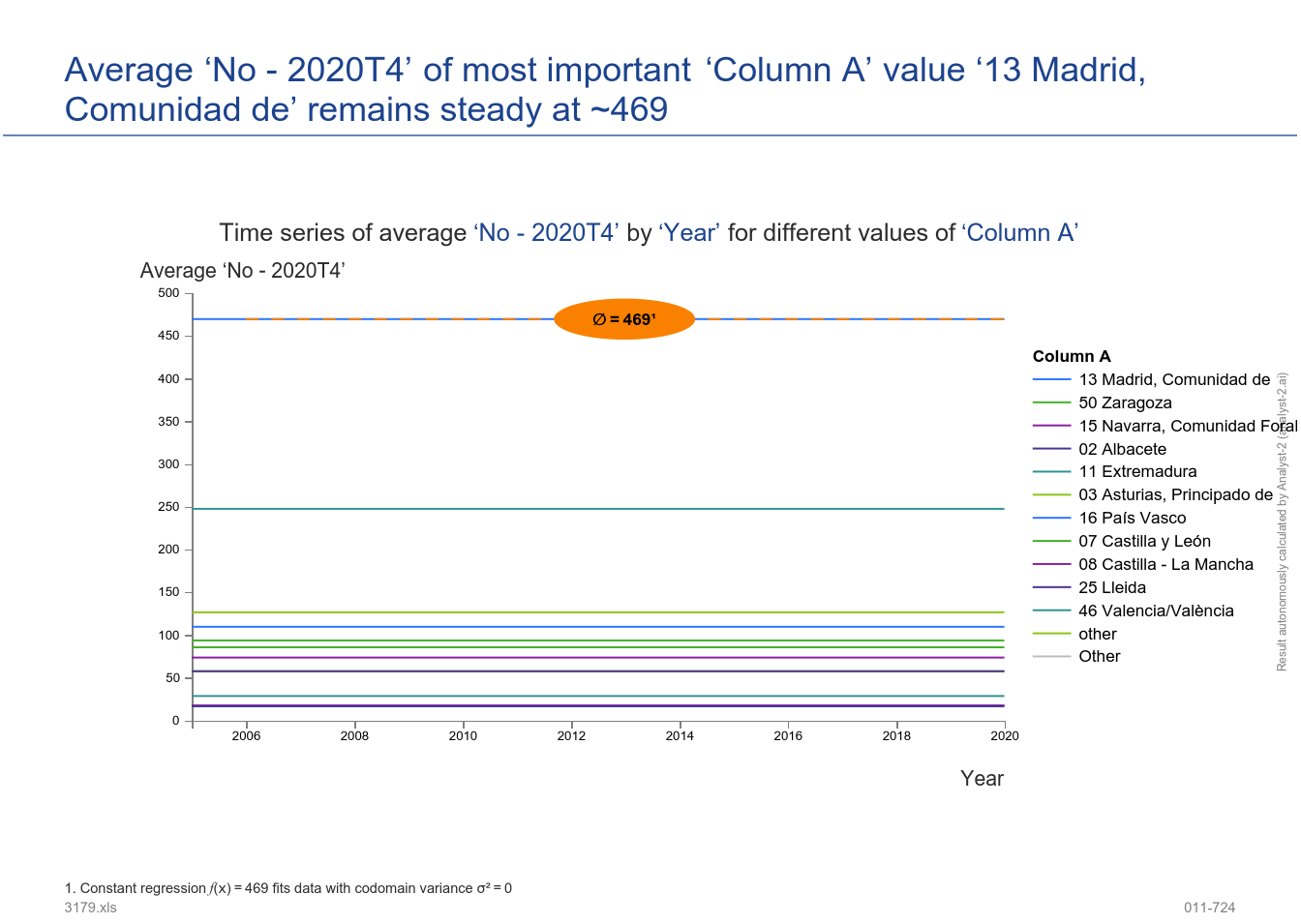 Average ‘No - 2020T4’ of most important ‘Column A’ value ‘13 Madrid, Comunidad de’ remains steady at ~469. (Bankrupt debtors by existence of anticipated proposals of agreement. EPC (API identifier: 3179) - 011-724)